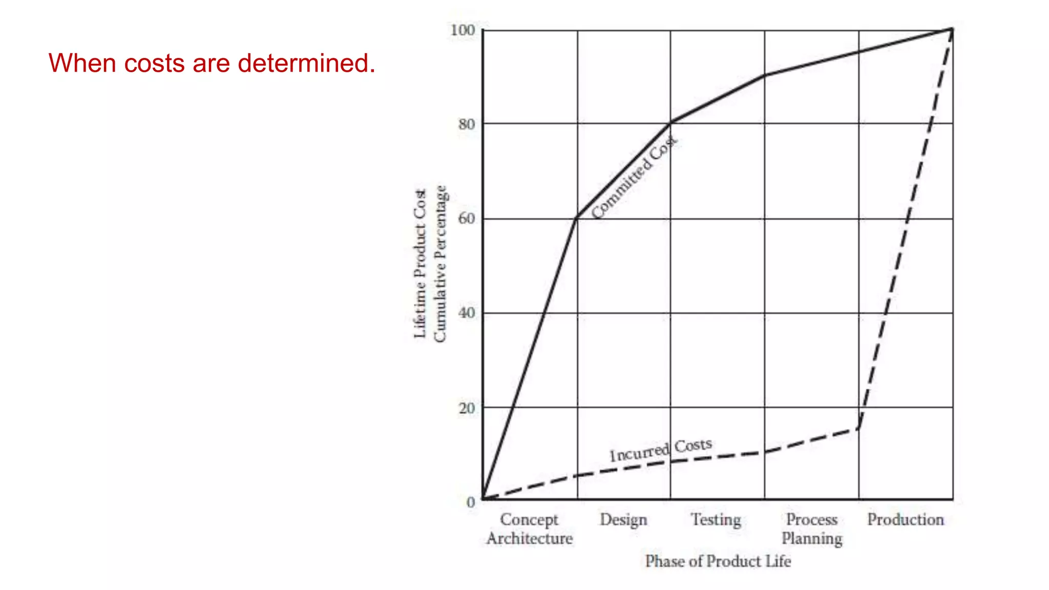When costs are determined.
 