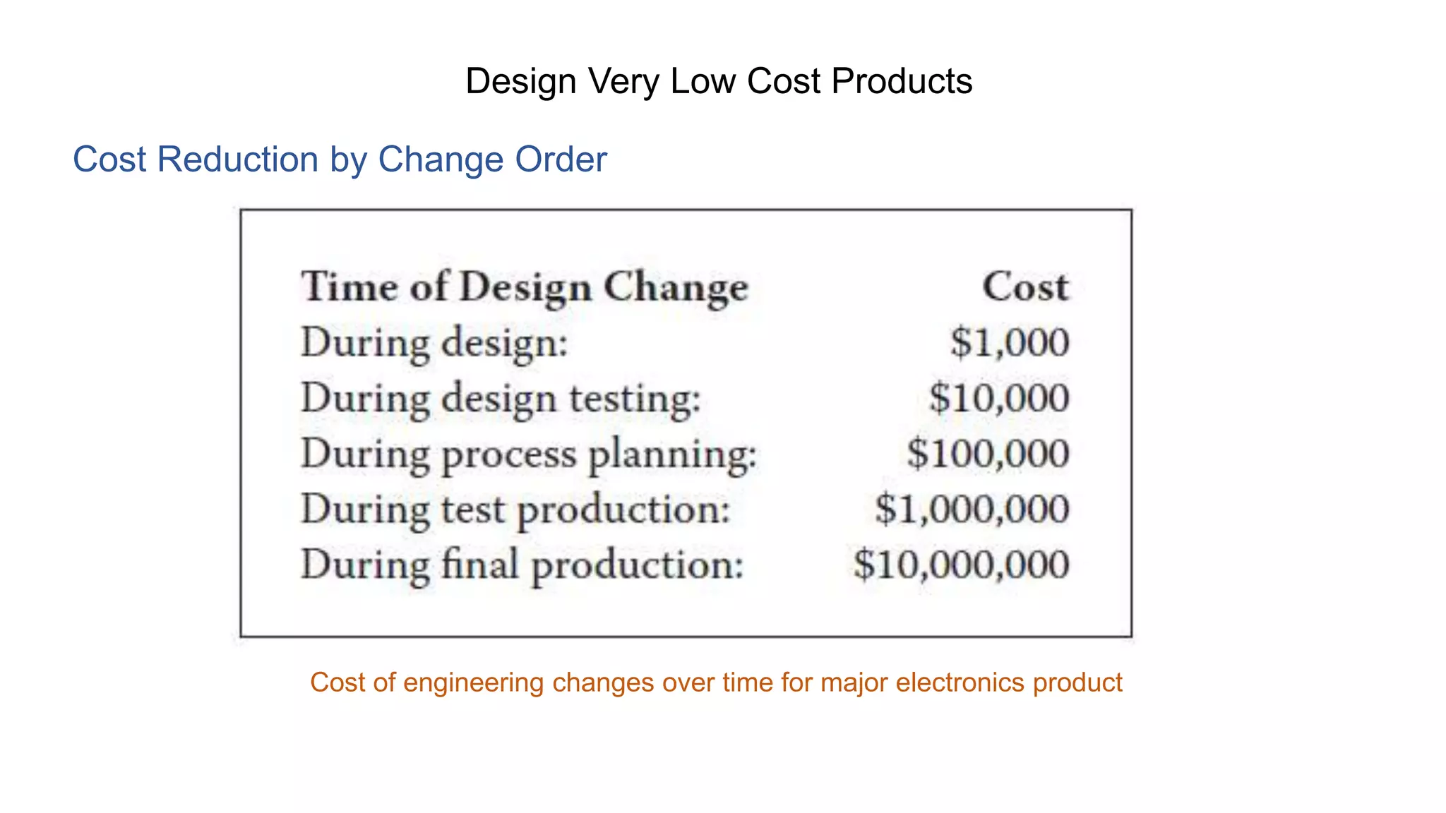 Design Very Low Cost Products
Cost Reduction by Change Order
Cost of engineering changes over time for major electronics product
 