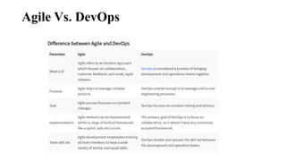 Agile Vs. DevOps
 