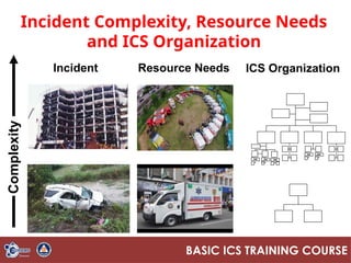 Incident Complex Structure Example Module 1_Introduction to Incident Command System.pptx