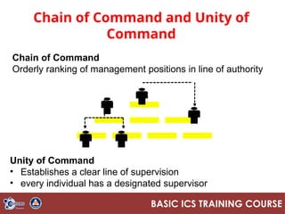 Module 1_Introduction to Incident Command System.pptx