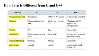 Module 1_Introduction to Java and Features of Java.pptx
