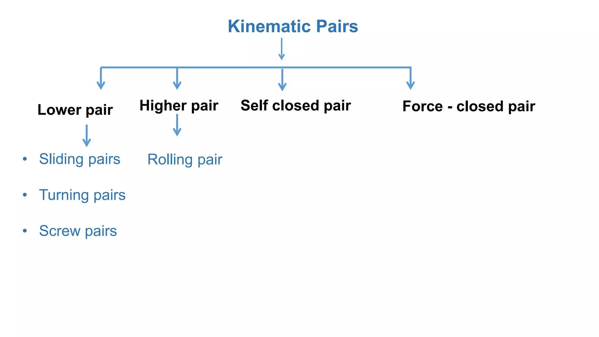 Lower pair Higher pair Self closed pair Force - closed pair
• Sliding pairs
• Turning pairs
• Screw pairs
Rolling pair
Kinematic Pairs
 