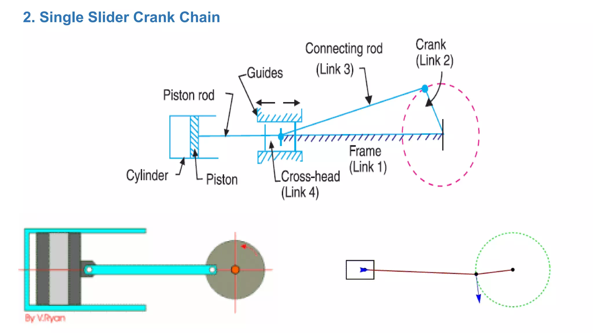 2. Single Slider Crank Chain
 