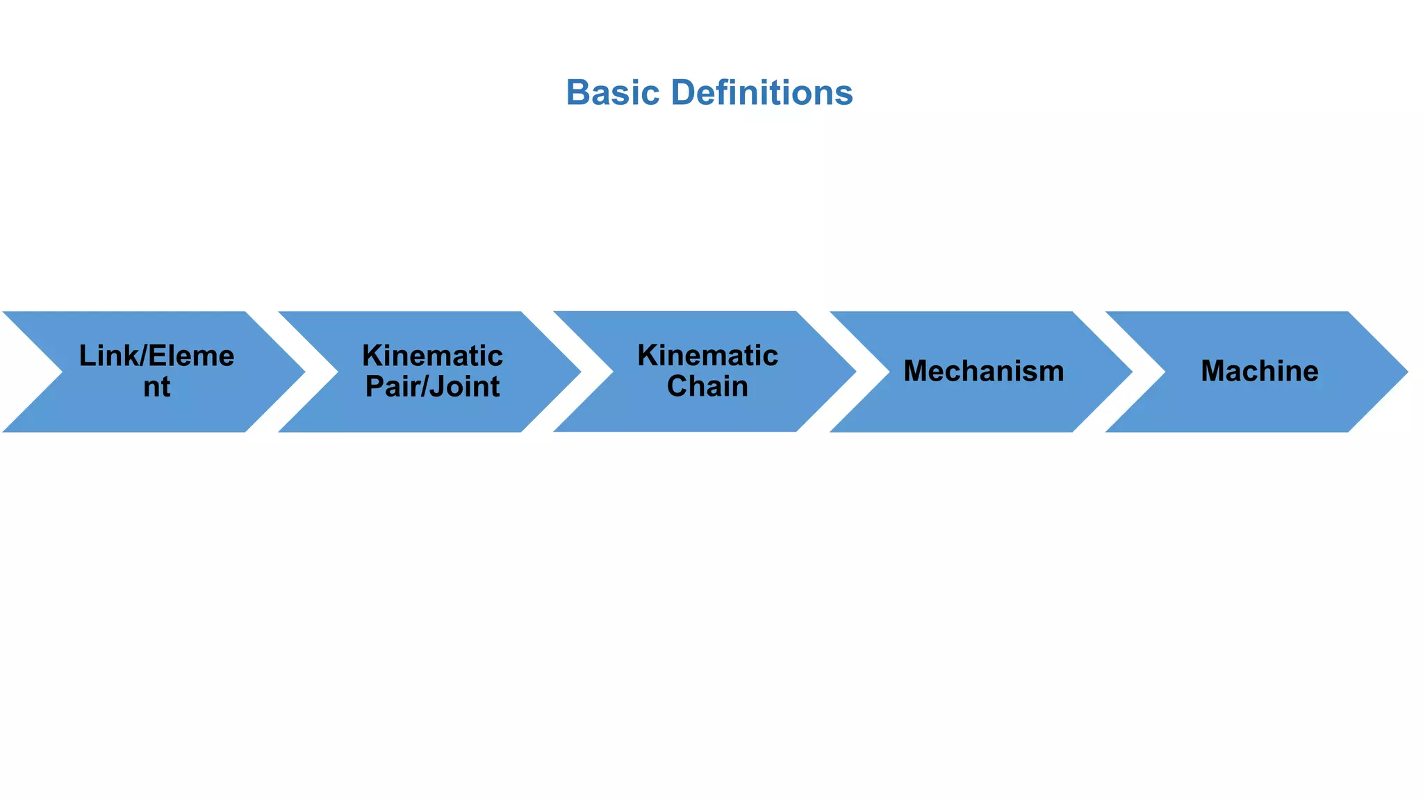Basic Definitions
Link/Eleme
nt
Kinematic
Pair/Joint
Kinematic
Chain
Mechanism Machine
 