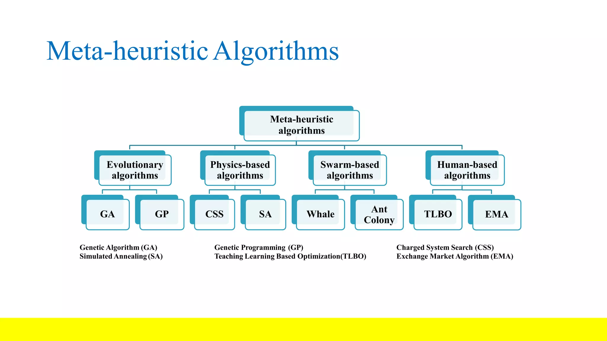 Meta-heuristicAlgorithms Meta-heuristic algorithms Evolutionary algorithms GA GP Physics-based algorithms CSS SA Swarm-based algorithms Whale Ant Colony Human-based algorithms TLBO EMA Genetic Algorithm (GA) Genetic Programming (GP) Charged System Search (CSS) Simulated Annealing(SA) Teaching Learning Based Optimization(TLBO) Exchange Market Algorithm (EMA) 
