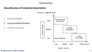 Introduction
1. Fixed Automation
2. Programmable Automation
3. Flexible Automation
Classification of Industrial Automation
Dr. Rajakumar D G, GMIT, Davangere 9
 