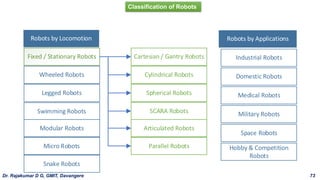 Robots by Locomotion
Fixed / Stationary Robots
Wheeled Robots
Legged Robots
Swimming Robots
Modular Robots
Micro Robots
Snake Robots
Robots by Applications
Industrial Robots
Domestic Robots
Medical Robots
Military Robots
Space Robots
Hobby & Competition
Robots
Cartesian / Gantry Robots
Cylindrical Robots
Spherical Robots
SCARA Robots
Articulated Robots
Parallel Robots
Classification of Robots
Dr. Rajakumar D G, GMIT, Davangere 73
 