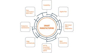 Module 1 Introduction to Smart Manufacturing | PPTX