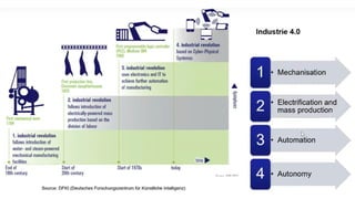 Module 1 Introduction to Smart Manufacturing | PPTX