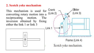 2. Scotch yoke mechanism
This mechanism is used for
converting rotary motion into a
reciprocating motion. The
inversion obtained by fixing
either the link 1 or link 3
 