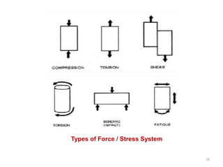 16
Types of Force / Stress System
 