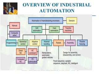 Module 1 Lecture 1 Introduction To Automation In Production Systems.ppt