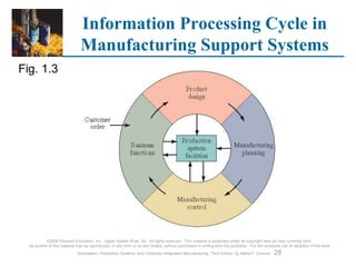Module 1 Lecture 1 Introduction To Automation In Production Systems.ppt