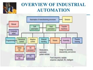 OVERVIEW OF INDUSTRIAL
AUTOMATION
©2008 Pearson Education, Inc., Upper Saddle River, NJ. All rights reserved. This material is protected under all copyright laws as they currently exist.
No portion of this material may be reproduced, in any form or by any means, without permission in writing from the publisher. For the exclusive use of adopters of the book
Automation, Production Systems, and Computer-Integrated Manufacturing, Third Edition, by Mikell P. Groover. 12
 