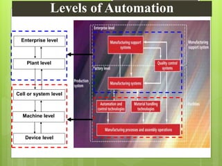 Levels of Automation
Cell or system level
Machine level
Device level
Plant level
Enterprise level
 