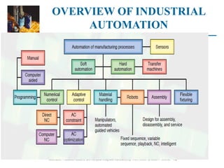 Module_1_Lecture_1_Introduction_To_Automation_In_Production_Systems2023.ppt