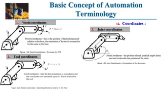 Basic Concept of Automation
Terminology
12. Coordinates :
3. Joint coordinates
2. Tool coordinates
1. World coordinates
 