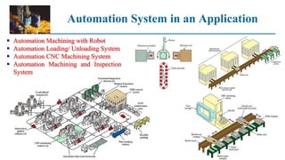 Automation System in an Application
 Automation Machining with Robot
 Automation Loading/ Unloading System
 Automation CNC Machining System
 Automation Machining and Inspection
System
 