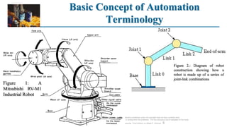 Basic Concept of Automation
Terminology
©2008 Pearson Education, Inc., Upper Saddle River, NJ. All rights reserved. This material is protected under all copyright laws as they currently exist.
No portion of this material may be reproduced, in any form or by any means, without permission in writing from the publisher. For the exclusive use of adopters of the book
Automation, Production Systems, and Computer-Integrated Manufacturing, Third Edition, by Mikell P. Groover. 5
Figure 1: A
Mitsubishi RV-M1
Industrial Robot
Figure 2.: Diagram of robot
construction showing how a
robot is made up of a series of
joint-link combinations
 