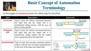 Basic Concept of Automation
Terminology
6
 Five types of mechanical joints for robots may be classified.
Joint Description Schematic
Linear joint Type L joint; the relative movement between
the input link and the output link is a
translational sliding motion, with the axes of
the two links parallel.
Orthogonal
joint
Type O joint; the relative movement between
the input link and the output link is a
translational sliding motion, but the output
link is perpendicular to the input link.
Rotational joint Type R joint; this provides rotational relative
motion, with the axis of rotation perpendicular
to the axes of the input and output links.
 