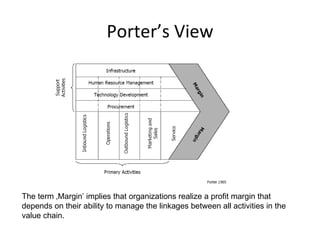 Porter’s View




The term ‚Margin’ implies that organizations realize a profit margin that
depends on their ability to manage the linkages between all activities in the
value chain.
 
