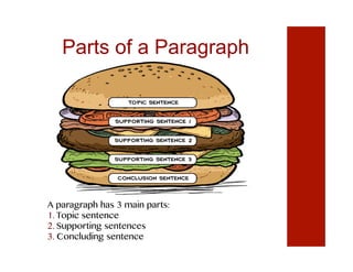 Parts of a Paragraph
A paragraph has 3 main parts:
1. Topic sentence
2. Supporting sentences
3. Concluding sentence
 