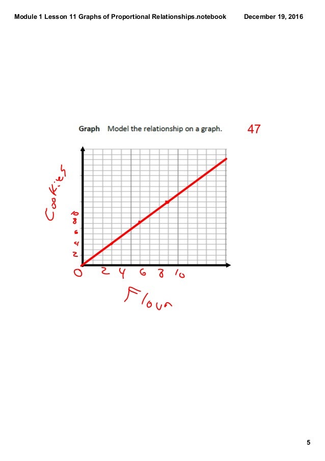 Module 1 lesson 11 graphs of proportional relationships