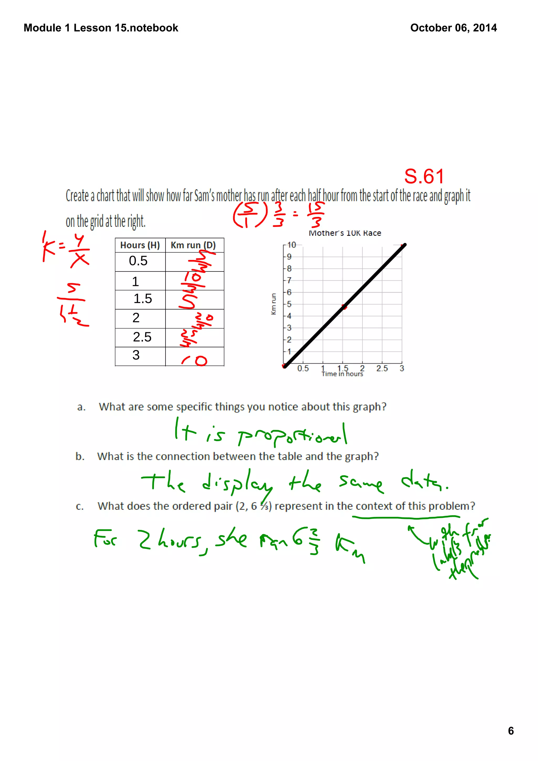 Module 1 Lesson 15.notebook 
6 
October 06, 2014 
0.5 
1 
1.5 
2 
2.5 
3 
S.61 
 