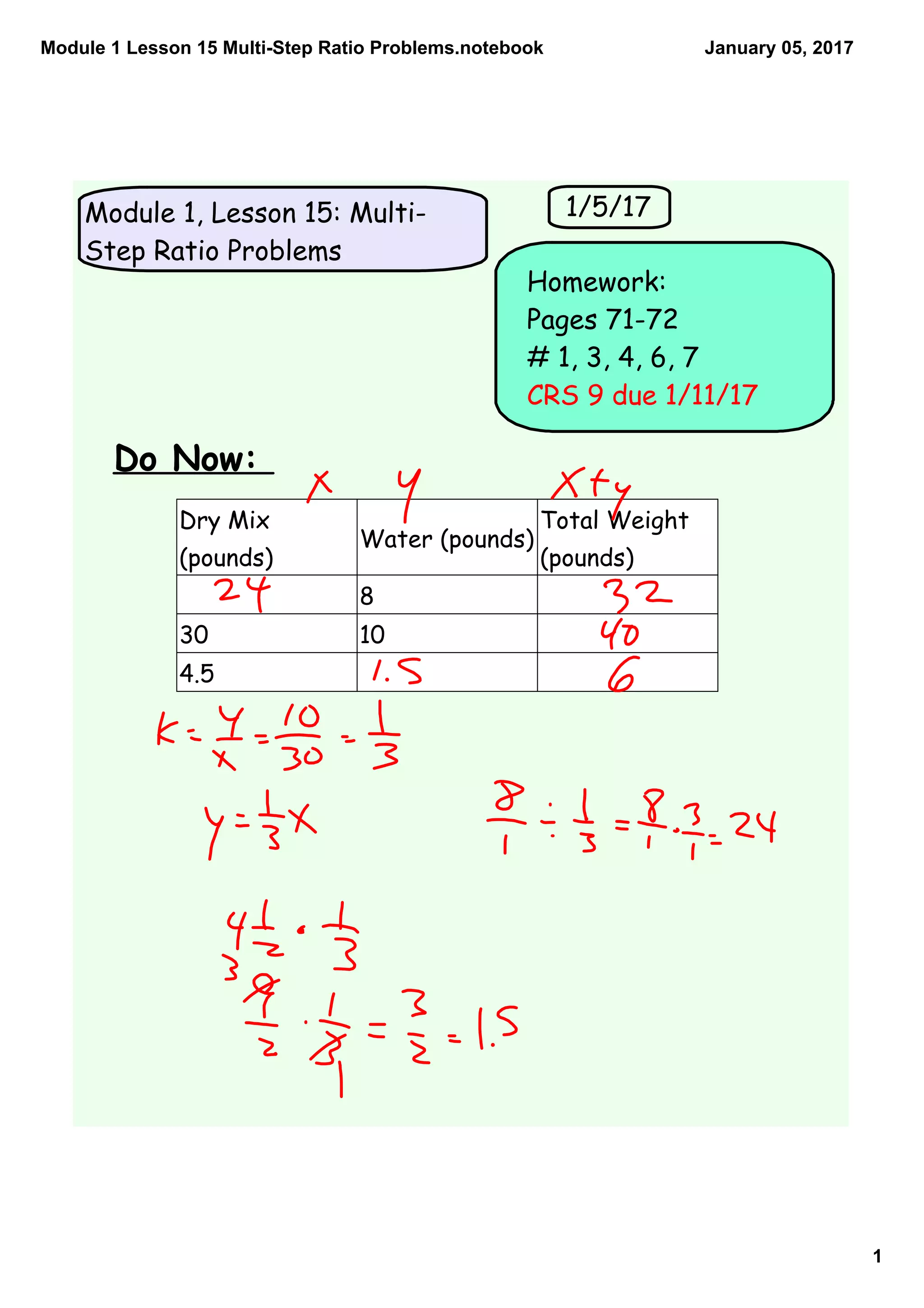 Module 1 Lesson 15 Multi­Step Ratio Problems.notebook
1
January 05, 2017
Module 1, Lesson 15: Multi-
Step Ratio Problems
Homework:
Pages 71-72
# 1, 3, 4, 6, 7
CRS 9 due 1/11/17
1/5/17
Do Now:
Dry Mix
(pounds)
Water (pounds)
Total Weight
(pounds)
8
30 10
4.5
 