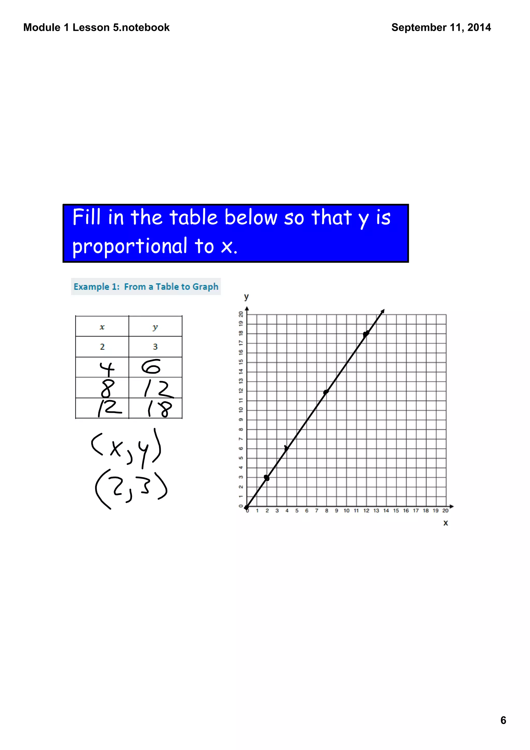 Module 1 Lesson 5.notebook 
6 
September 11, 2014 
Fill in the table below so that y is 
proportional to x. 
 