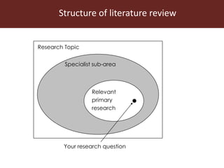 Structure of literature review
Research Topic
Specialist sub-area
Relevant
primary
research
Your research question
 