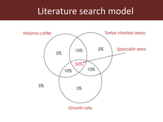 Literature search model
50%
10%
10% 10%
5%
5%
5%
Tsetse infested areas
Growth rate
Ndama cattle
5%
Specialist area
 