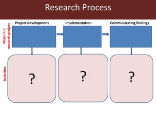 Research Process
Project development implementation Communicating findings
? ? ?
 