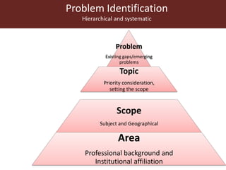 Problem Identification
Hierarchical and systematic
Problem
Existing gaps/emerging
problems
Hazard Levels
Topic
Priority consideration,
setting the scope
Scope
Subject and Geographical
Area
Professional background and
Institutional affiliation
 