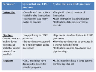 Parameter System that uses CISC
processor
System that uses RISC processor
Instruction •Complicated instructions
•Variable size Instructions
•Instructions take many
cycles to execute
•Simple & reduced number of
instruction
•Each instruction is a fixed length
•Instructions take single cycle to
execute
Pipeline:
(Instructions are
broken down
into smaller
units that can be
executed in
parallel)
•No pipelining in CISC
processor
• Instruction are executed
by a mini program called
microcode
•Pipeline is standard feature in RISC
processors
•More instructions can be executed in
a shorter period of time
•Instructions can be decoded in one
pipeline stage
Registers •CISC machines have
dedicated registers for
specific purposes
•RISC machines have a large general-
purpose register set
 