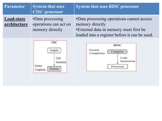 Parameter System that uses
CISC processor
System that uses RISC processor
Load-store
architecture
•Data processing
operations can act on
memory directly
•Data processing operations cannot access
memory directly
•External data in memory must first be
loaded into a register before it can be used.
 