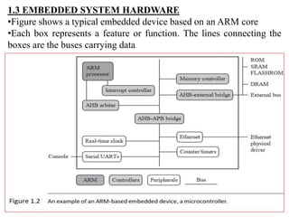 1.3 EMBEDDED SYSTEM HARDWARE
•Figure shows a typical embedded device based on an ARM core
•Each box represents a feature or function. The lines connecting the
boxes are the buses carrying data
 