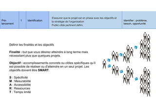 Suivi et évaluation
Définir les finalités et les objectifs
Finalité : but que vous désirez atteindre à long terme mais
nécessitant plus que quelques projets.
Pré-
lancement
1 Identification
S'assurer que le projet est en phase avec les objectifs et
la stratégie de l’organisation
Public cible pertinent défini.
Identifier : problème,
besoin, opportunité
nécessitant plus que quelques projets.
Objectif : accomplissements concrets ou cibles spécifiques qu’il
est possible de réaliser ou d'atteindre en un seul projet. Les
objectifs doivent être SMART.
S : Spécificité
M : Mesurabilité
A : Accessibilité
R : Ressources
T : Temps limité
 