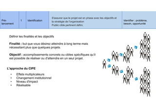 Suivi et évaluation
Définir les finalités et les objectifs
Finalité : but que vous désirez atteindre à long terme mais
nécessitant plus que quelques projets.
Objectif : accomplissements concrets ou cibles spécifiques qu’il
Pré-
lancement
1 Identification
S'assurer que le projet est en phase avec les objectifs et
la stratégie de l’organisation
Public cible pertinent défini.
Identifier : problème,
besoin, opportunité
Objectif : accomplissements concrets ou cibles spécifiques qu’il
est possible de réaliser ou d'atteindre en un seul projet.
L'approche du CIPE
• Effets multiplicateurs
• Changement institutionnel
• Niveau d'impact
• Réalisable
 