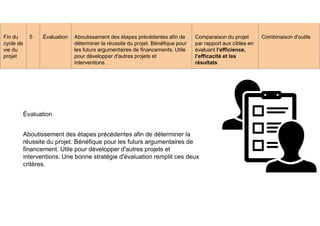 Suivi et évaluation : 8
Évaluation
Fin du
cycle de
vie du
projet
5 Évaluation Aboutissement des étapes précédentes afin de
déterminer la réussite du projet. Bénéfique pour
les futurs argumentaires de financements. Utile
pour développer d'autres projets et
interventions.
Comparaison du projet
par rapport aux cibles en
évaluant l’efficience,
l’efficacité et les
résultats
Combinaison d'outils
Évaluation
Aboutissement des étapes précédentes afin de déterminer la
réussite du projet. Bénéfique pour les futurs argumentaires de
financement. Utile pour développer d'autres projets et
interventions. Une bonne stratégie d'évaluation remplit ces deux
critères.
 