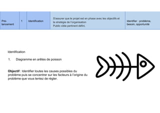 Suivi et évaluation : 5
Identification
Pré-
lancement
1 Identification
S'assurer que le projet est en phase avec les objectifs et
la stratégie de l’organisation
Public cible pertinent défini.
Identifier : problème,
besoin, opportunité
Objectif : Identifier toutes les causes possibles du
problème puis se concentrer sur les facteurs à l’origine du
problème que vous tentez de régler.
1. Diagramme en arêtes de poisson
 