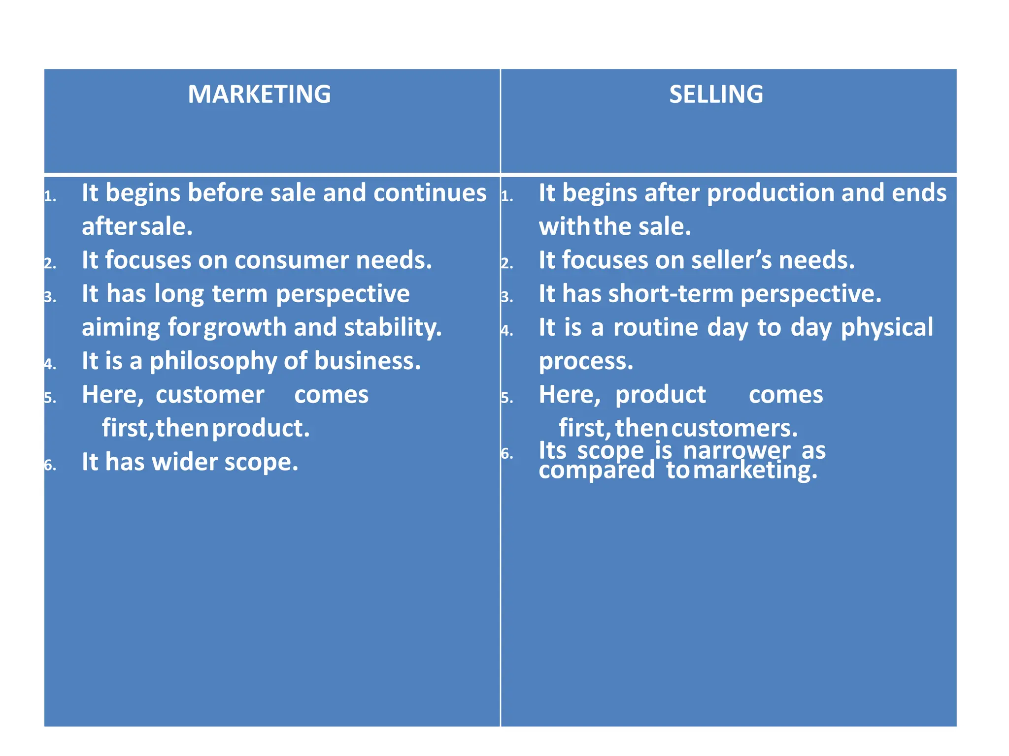 MARKETING SELLING
1. It begins before sale and continues
aftersale.
2. It focuses on consumer needs.
3. It has long term perspective
aiming forgrowth and stability.
4. It is a philosophy of business.
5. Here, customer comes
first,thenproduct.
6. It has wider scope.
1. It begins after production and ends
withthe sale.
2. It focuses on seller’s needs.
3. It has short-term perspective.
4. It is a routine day to day physical
process.
5. Here, product comes
first,thencustomers.
6. Its scope is narrower as
compared tomarketing.
 