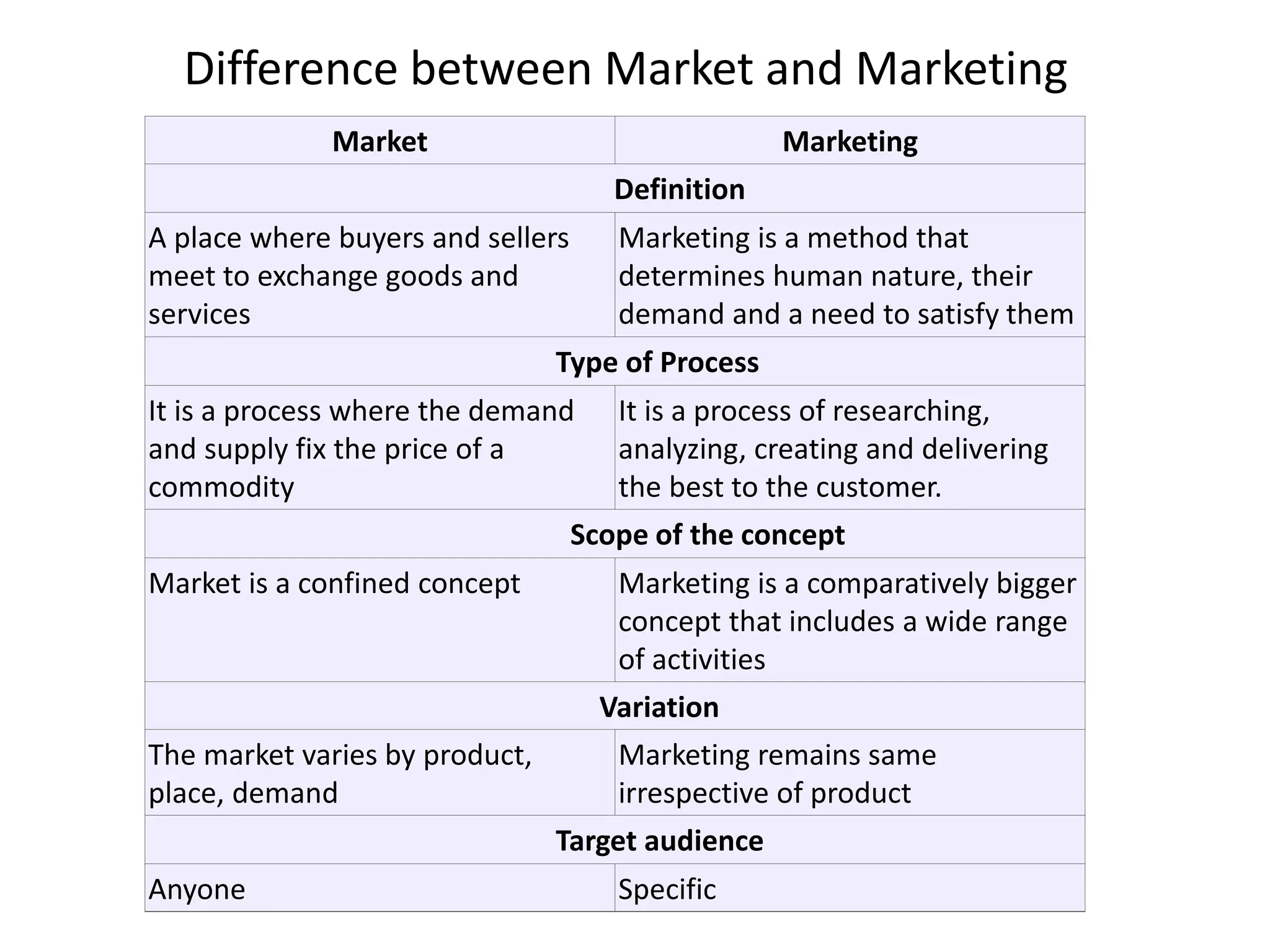 Difference between Market and Marketing
Market Marketing
Definition
A place where buyers and sellers
meet to exchange goods and
services
Marketing is a method that
determines human nature, their
demand and a need to satisfy them
Type of Process
It is a process where the demand
and supply fix the price of a
commodity
It is a process of researching,
analyzing, creating and delivering
the best to the customer.
Scope of the concept
Market is a confined concept Marketing is a comparatively bigger
concept that includes a wide range
of activities
Variation
The market varies by product,
place, demand
Marketing remains same
irrespective of product
Target audience
Anyone Specific
 