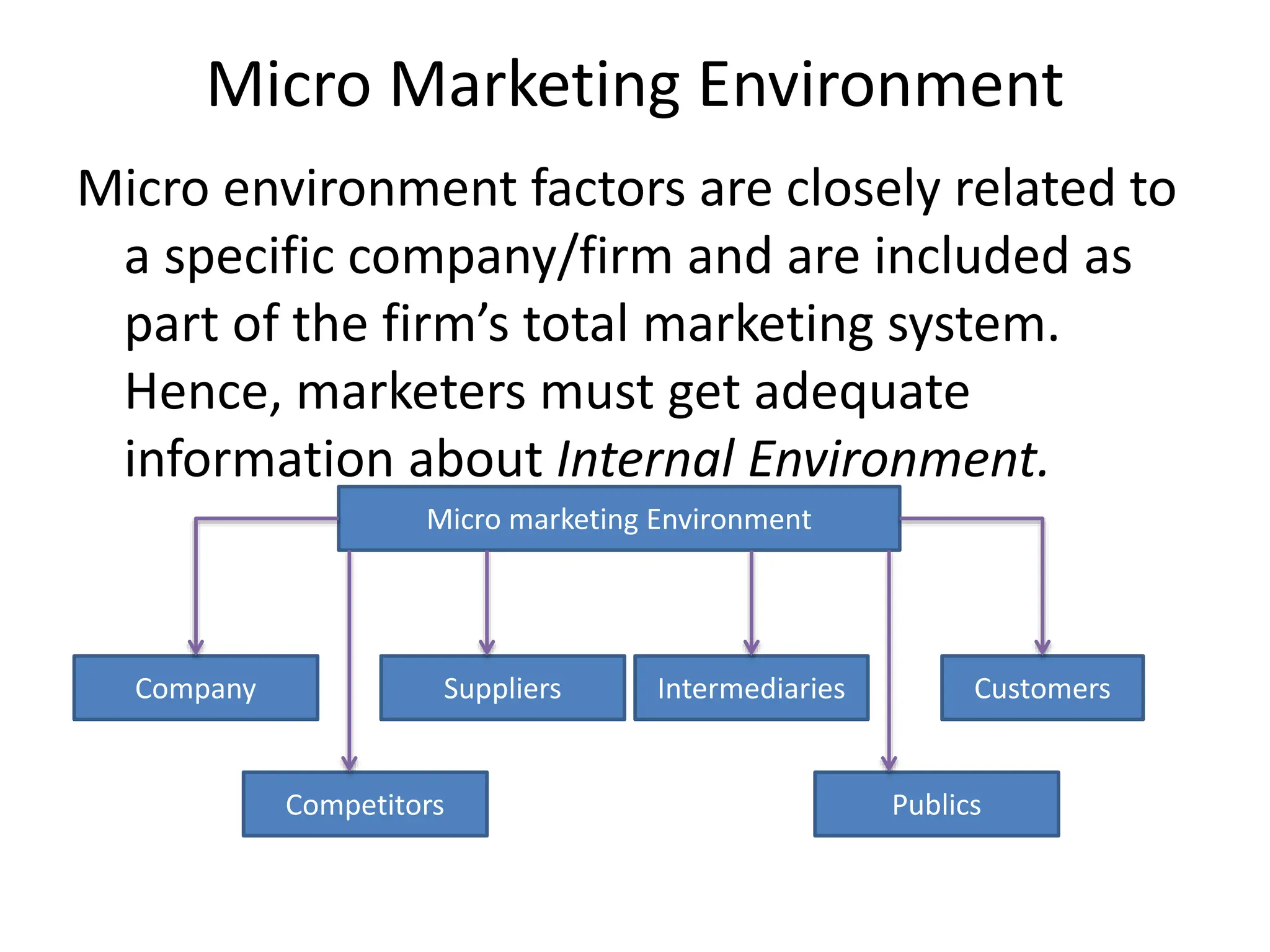 Micro Marketing Environment
Micro environment factors are closely related to
a specific company/firm and are included as
part of the firm’s total marketing system.
Hence, marketers must get adequate
information about Internal Environment.
Micro marketing Environment
Company Suppliers Intermediaries Customers
Competitors Publics
 