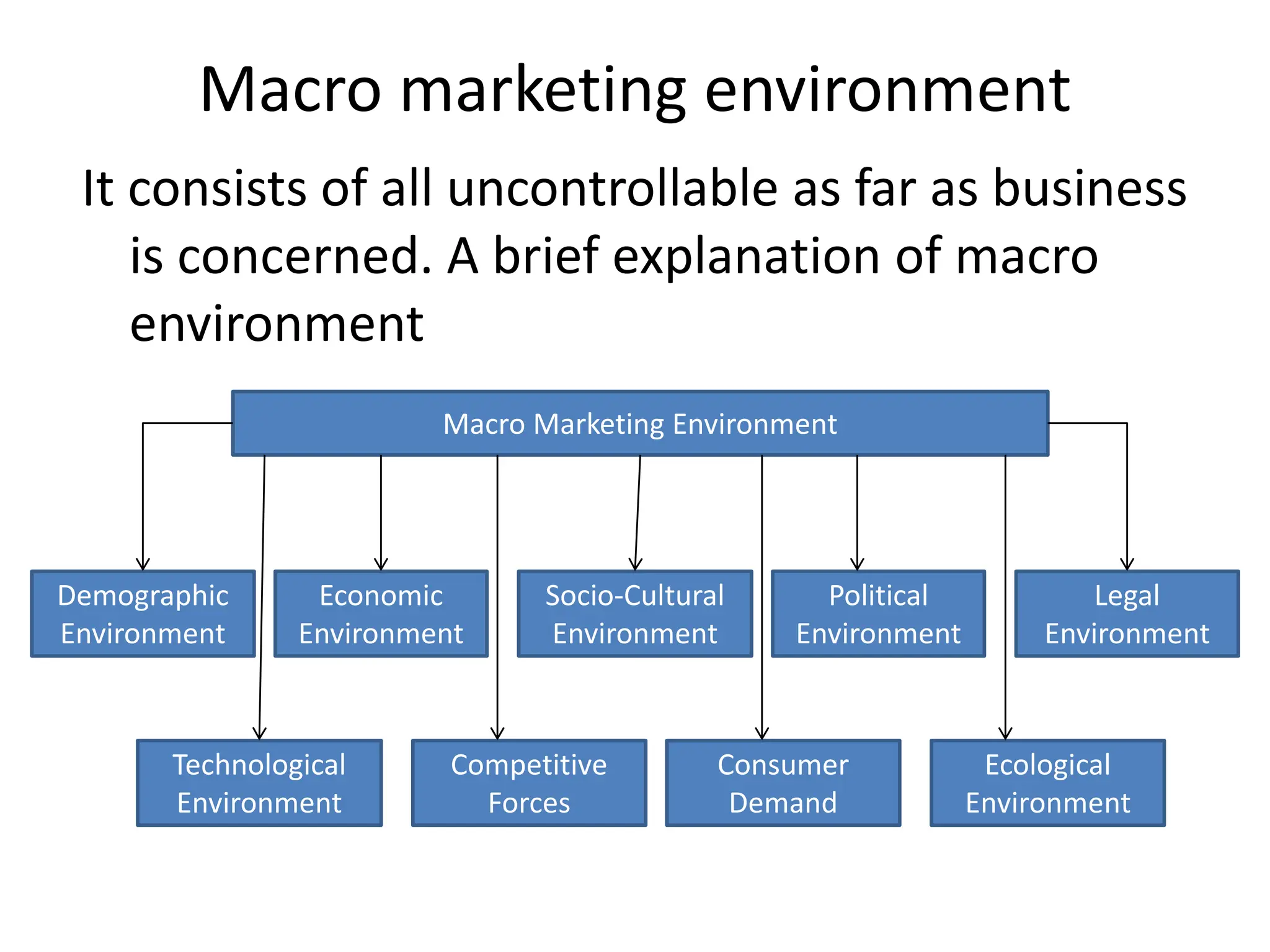 Macro marketing environment
It consists of all uncontrollable as far as business
is concerned. A brief explanation of macro
environment
Macro Marketing Environment
Demographic
Environment
Economic
Environment
Socio-Cultural
Environment
Political
Environment
Legal
Environment
Technological
Environment
Competitive
Forces
Consumer
Demand
Ecological
Environment
 