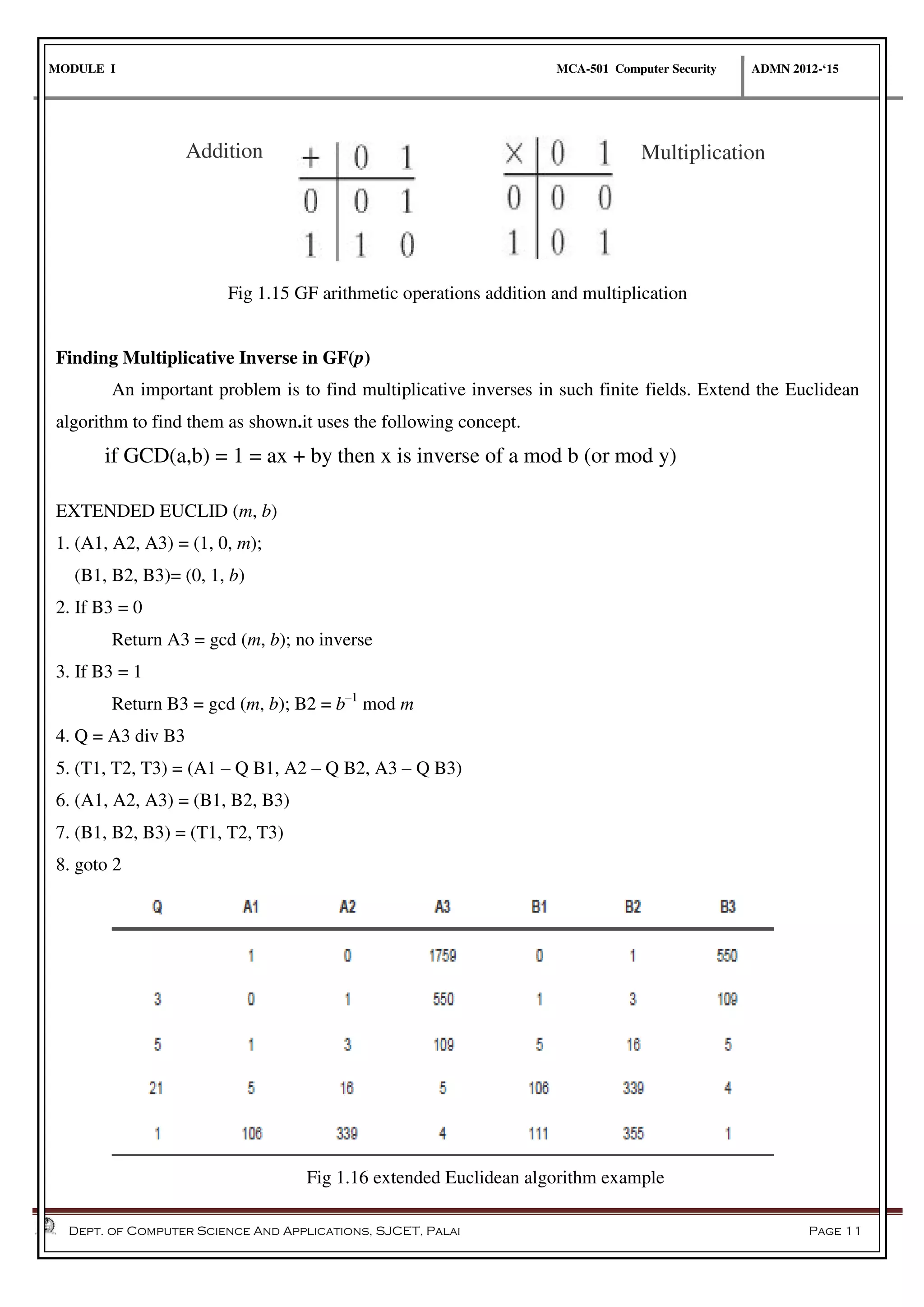 MODULE I MCA-501 Computer Security ADMN 2012-‘15
Dept. of Computer Science And Applications, SJCET, Palai Page 11
Fig 1.15 GF arithmetic operations addition and multiplication
Finding Multiplicative Inverse in GF(p)
An important problem is to find multiplicative inverses in such finite fields. Extend the Euclidean
algorithm to find them as shown.it uses the following concept.
if GCD(a,b) = 1 = ax + by then x is inverse of a mod b (or mod y)
EXTENDED EUCLID (m, b)
1. (A1, A2, A3) = (1, 0, m);
(B1, B2, B3)= (0, 1, b)
2. If B3 = 0
Return A3 = gcd (m, b); no inverse
3. If B3 = 1
Return B3 = gcd (m, b); B2 = b–1
mod m
4. Q = A3 div B3
5. (T1, T2, T3) = (A1 – Q B1, A2 – Q B2, A3 – Q B3)
6. (A1, A2, A3) = (B1, B2, B3)
7. (B1, B2, B3) = (T1, T2, T3)
8. goto 2
Fig 1.16 extended Euclidean algorithm example
Addition Multiplication
 