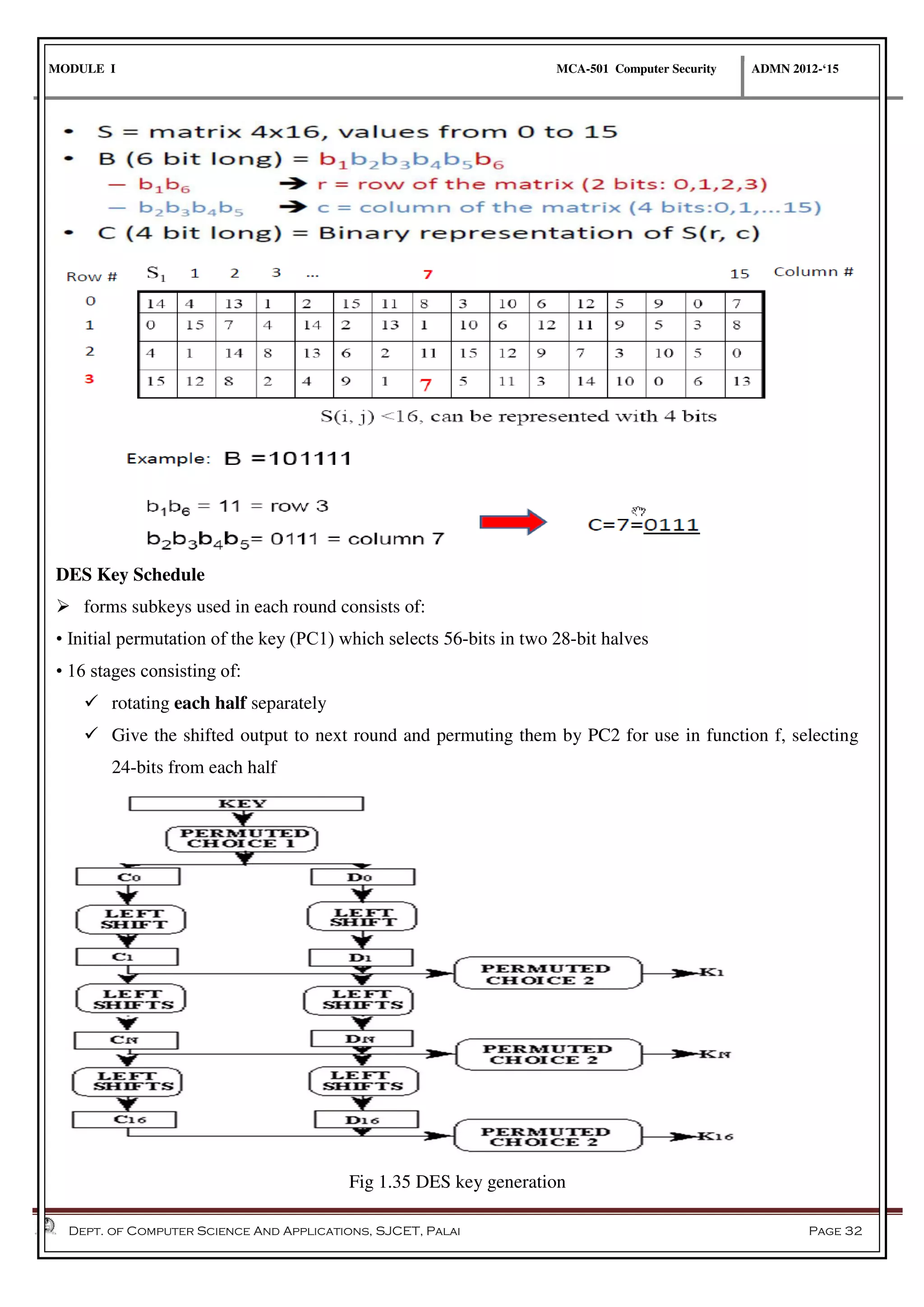 MODULE I MCA-501 Computer Security ADMN 2012-‘15
Dept. of Computer Science And Applications, SJCET, Palai Page 32
DES Key Schedule
 forms subkeys used in each round consists of:
• Initial permutation of the key (PC1) which selects 56-bits in two 28-bit halves
• 16 stages consisting of:
 rotating each half separately
 Give the shifted output to next round and permuting them by PC2 for use in function f, selecting
24-bits from each half
Fig 1.35 DES key generation
 