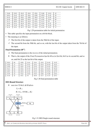 MODULE I MCA-501 Computer Security ADMN 2012-‘15
Dept. of Computer Science And Applications, SJCET, Palai Page 30
Fig 1.29 permutation table for initial permutation
• This table specifies the input permutation on a 64-bit block.
• The meaning is as follows:
 The first bit of the output is taken from the 58th bit of the input;
 The second bit from the 50th bit, and so on, with the last bit of the output taken from the 7th bit of
the input.
Final Permutation (IP-1
)
 The final permutation is the inverse of the initial permutation;
 That is, the output of the Final Permutation has bit 40 as its first bit, bit 8 as its second bit, and so
on, until bit 25 as the last bit of the output.
Fig 1.30 final permutation table
DES Round Structure
 uses two 32-bit L & R halves
Li = Ri–1
Ri = Li–1  F(Ri–1, Ki)
Fig 1.31 DES Single round structure
 