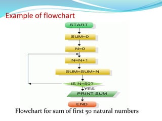 Example of flowchart
Flowchart for sum of first 50 natural numbers
 